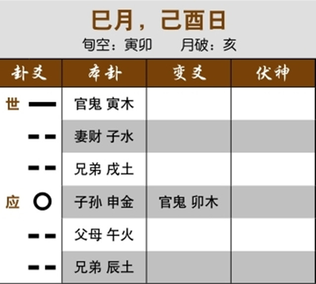 六爻预测生死实例：休囚受克而空亡，病重难医；元神月破而用神被冲脱，病人当日去世