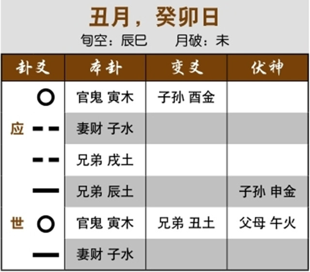 六爻预测生死实例：动爻皆克用神，大凶之象；官鬼旺而受生，重病难愈