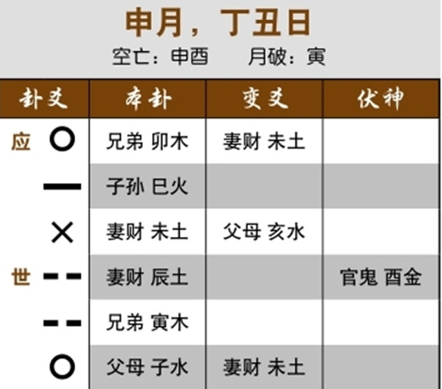 六爻占卜预测财运：独静之卦，以静爻定应期；妻财入世爻之墓，其财可得