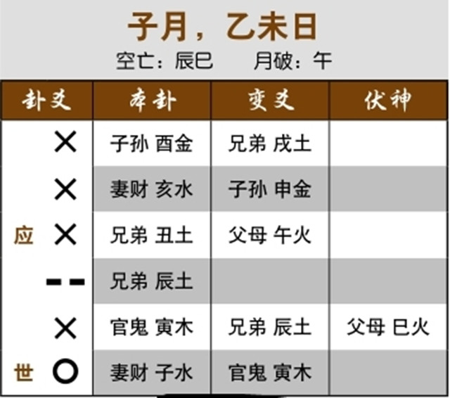 六爻占卜预测财运：独静之卦，以静爻定应期；妻财入世爻之墓，其财可得