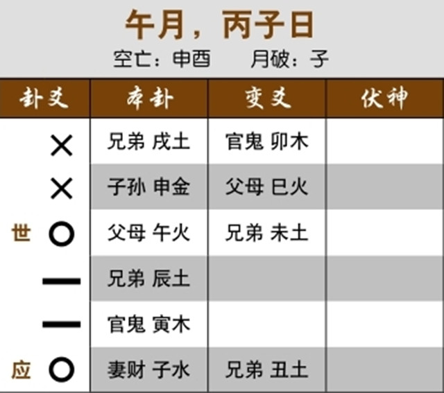 六爻占卜预测失财实例：世应爻发动相冲，开店后解散;世爻入妻财之墓，为了钱而犯难