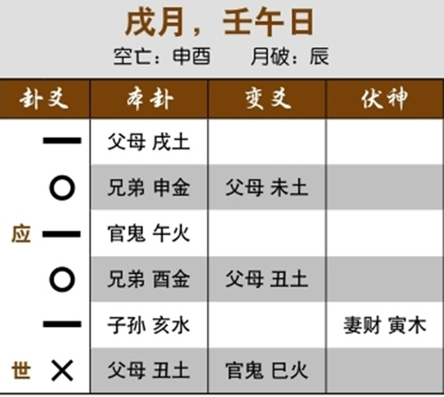 六爻占卜预测失财实例：世应爻发动相冲，开店后解散；父母旺相，计划进货量大