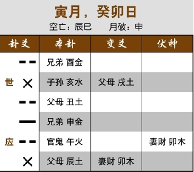 六爻占卜预测失财实例：伏神受日月动爻生助，当前生意很好；兄弟动克用神，货已入他人之手