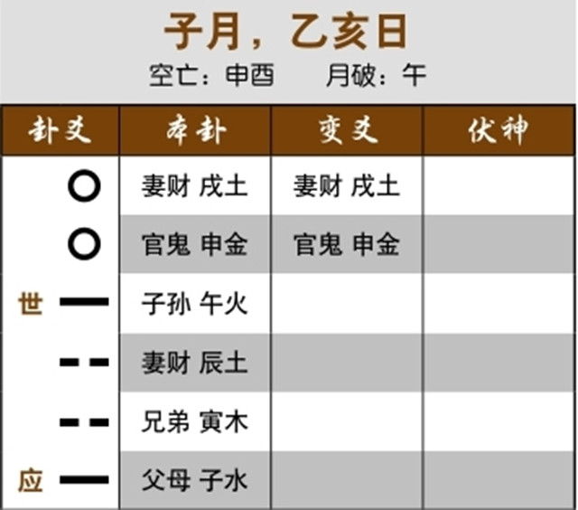 六爻占卜预测失财实例：世应爻发动相冲，开店后解散;世爻入妻财之墓，为了钱而犯难