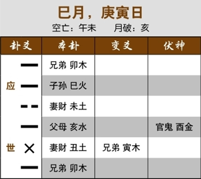 六爻占卜预测失财实例：世爻妻财化兄弟，买卖流产；元神日破入墓，买卖亏本