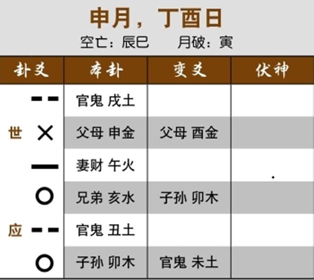 六爻占卜预测失财实例：伏神受克，中标后也亏损；元神被“冲散”，求财不得