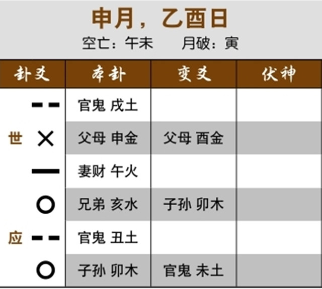 六爻占卜预测失财实例：世爻妻财化兄弟，买卖流产；元神日破入墓，买卖亏本
