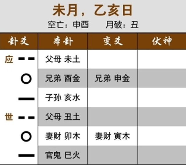 六爻占卜预测失财实例：世应爻发动相冲，开店后解散；父母旺相，计划进货量大