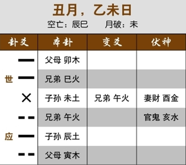 六爻卦象解读生意情况：应爻冲克世爻，出行买卖皆不利；忌神持世而元神受合，买卖未成