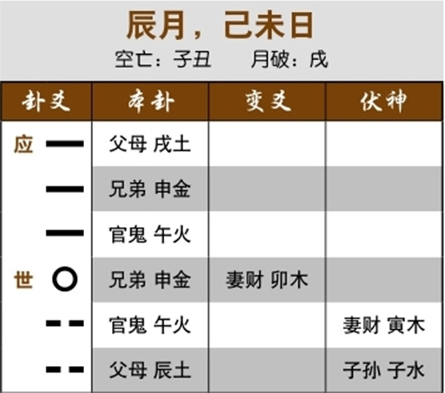 占卜预测生意财运：官鬼独发化进神，有不测之灾；独发忌神冲克伏神，企业破产