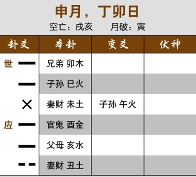 六爻卦象解读生意情况：应爻冲克世爻，出行买卖皆不利；忌神持世而元神受合，买卖未成