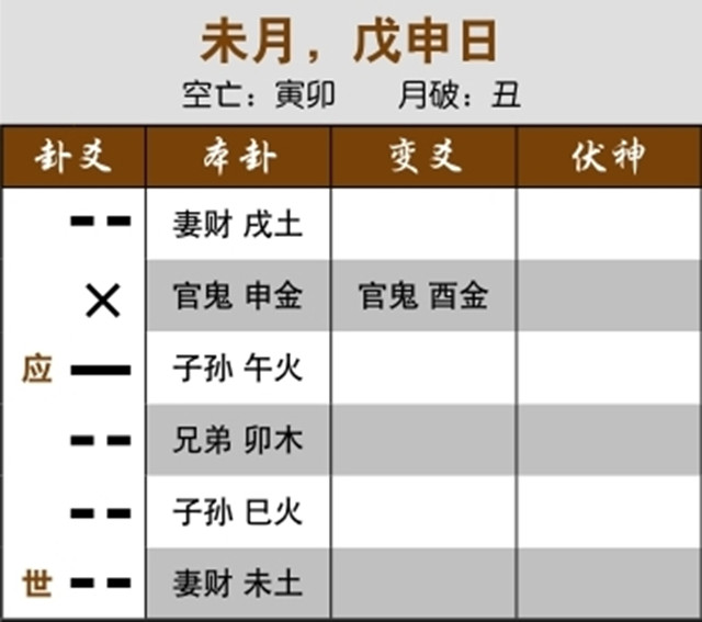 占卜预测生意财运：官鬼独发化进神，有不测之灾；独发忌神冲克伏神，企业破产