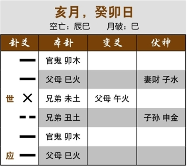 六爻卦象解读股市行情案例：忌神独发空亡，出空后暴跌;兄弟化父母，大跌一百点