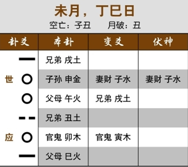 六爻占卜可预测股市停涨：子孙化退神，终将下跌；子孙父母同动，三个月后走进熊市