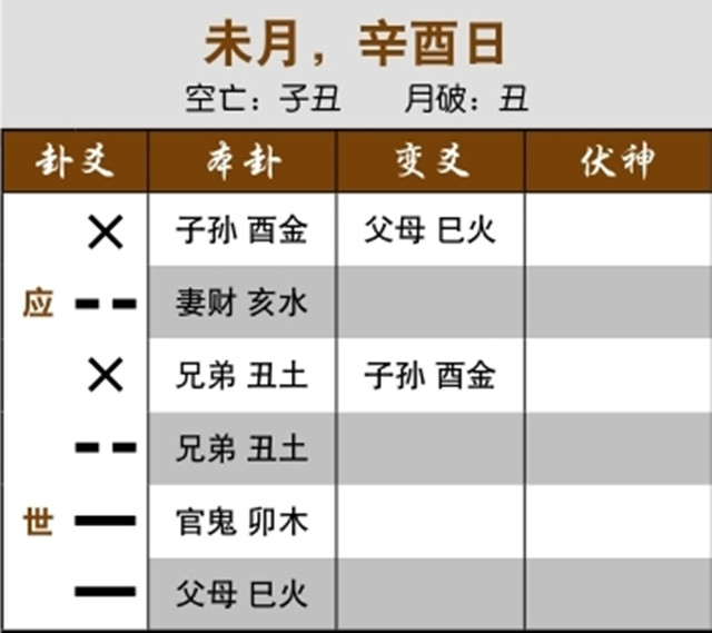 六爻占卜预测股市走向：三合子孙局，大盘上涨近百点；元神临日月发动，大涨特涨