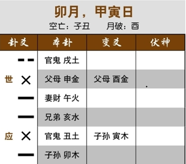 摇卦占卜可以预测股市形式：父母受生而化进神，迟早下跌；太岁入卦为官鬼，年内下跌