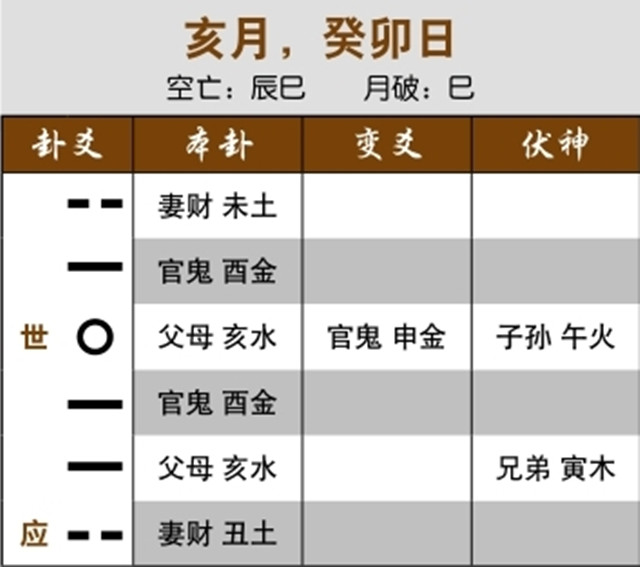 六爻占卜预测股市变化实例：父母临月化官鬼，跌势无法挽回；父母化进生忌神，持续下跌