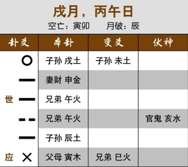 六爻占卜可预测股市停涨：子孙化退神，终将下跌；子孙父母同动，三个月后走进熊市