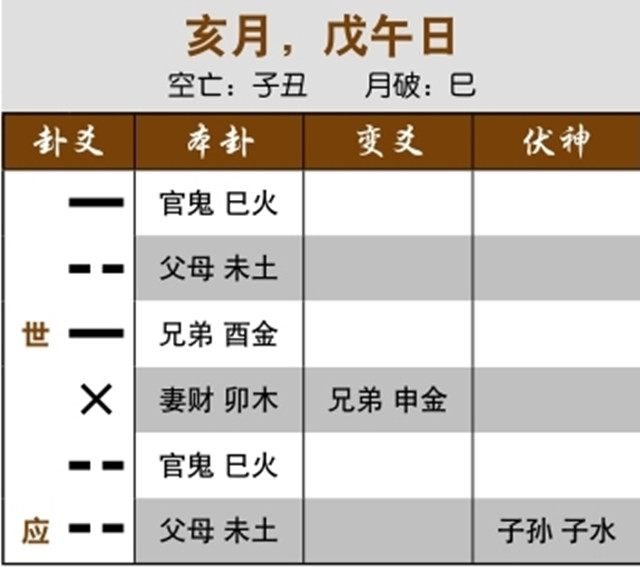 六爻占卜预测股市涨幅：官鬼化妻财，尾市拔高；忌神受克，略有上涨