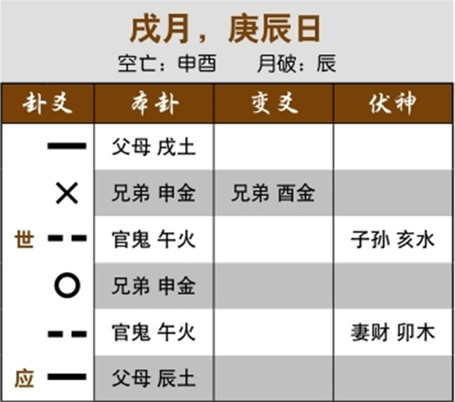 六爻卦象解读股市行情案例：忌神独发空亡，出空后暴跌;兄弟化父母，大跌一百点