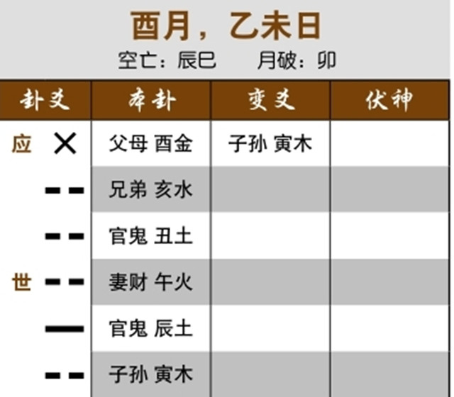 哪种卦象能预测股票会先跌后涨：父母化妻财，止跌回涨；父母化子孙，先跌后涨