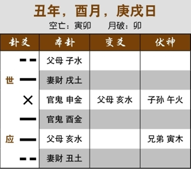 占卜预测股市行情案例：妻财化兄弟，测财运之大忌；官鬼受年月日生助，半年跌了一半