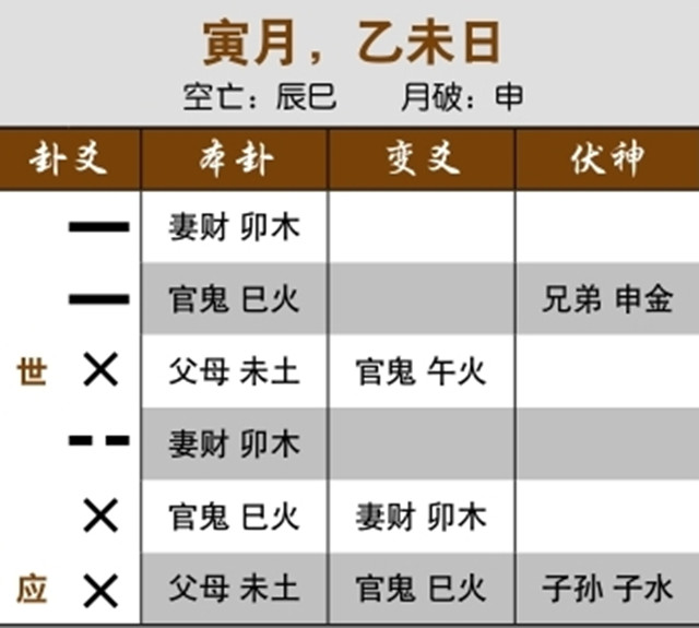 六爻占卜法预测考试结果：月破虽不吉，测长远之事则不为患;官鬼发动生世爻，高分入榜