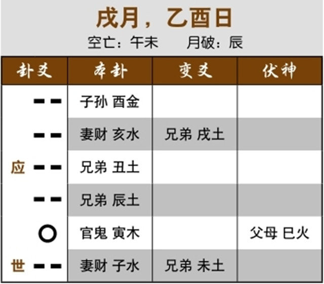 占卜预测股市行情案例：妻财化兄弟，测财运之大忌；官鬼受年月日生助，半年跌了一半