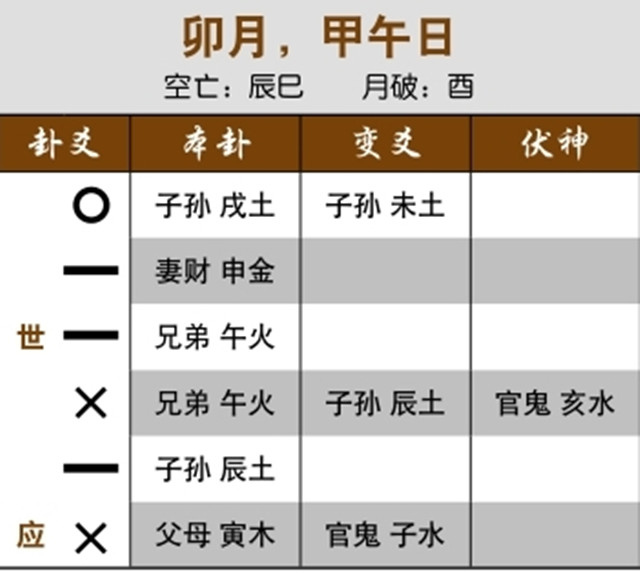 通过六爻占卜预测官司进展案例：应爻发动冲世爻，对方态度有变；三合局克用神而无解救，锒铛入狱