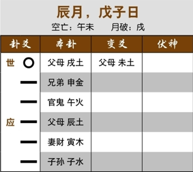 卜卦预测归期实例：飞神空亡，妻子即将回家；用神月破化退，合破之日得音信