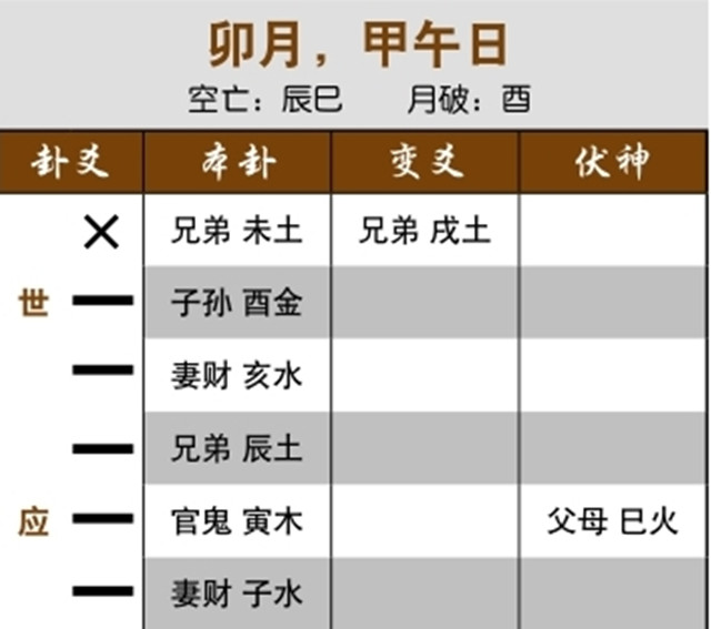 占卜预测考试结果实例：忌神持世不得力，考学顺利；独发的变爻冲克世爻，最终落榜