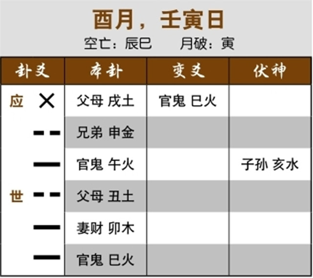 六爻法预测出行问题：忌神暗动克用神，用神受合之日妻子可回；用神受冲，逢合时行人可归来