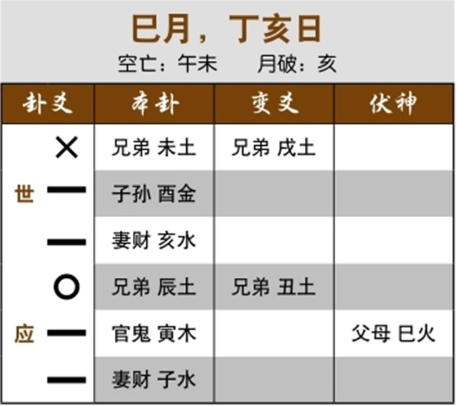 通过占卜预测出行是否平安顺利：用神月破而受克，将要遇害；独静之卦，静爻为断卦的关键