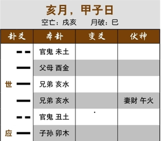 卜卦预测归期实例：飞神空亡，妻子即将回家；用神月破化退，合破之日得音信