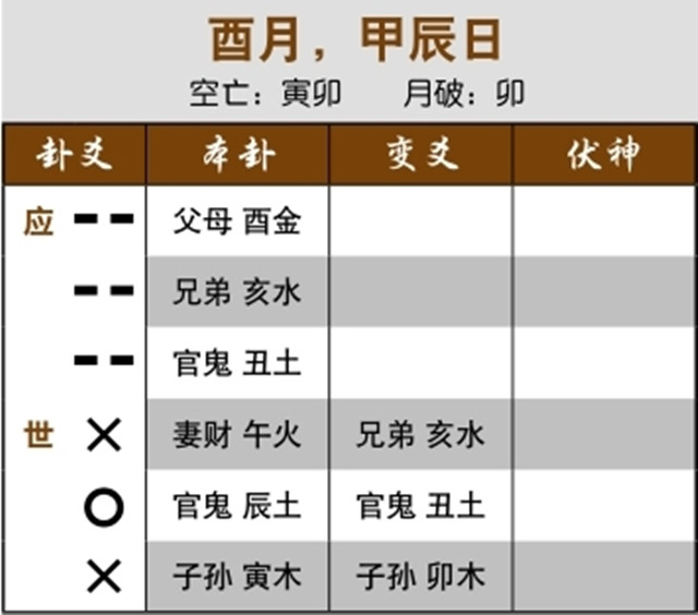 六爻法筮得卦象来了解官司进展：元神空亡化破，终被判刑；世爻的变爻生合应爻，邻居有意见