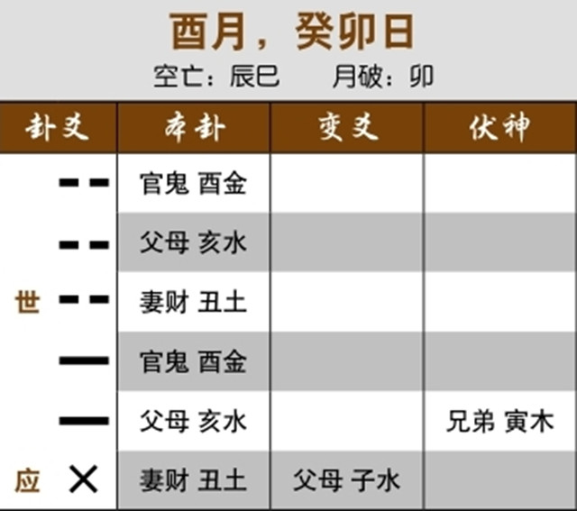 六爻法预测亲人归期案例：伏神受生合，受冲日回家；忌神动化反吟，父亲很安全