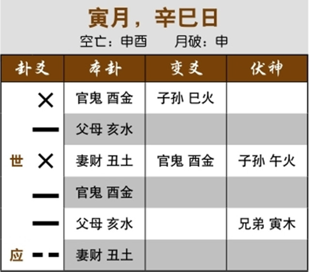 六爻占卜预测股市跌涨实例：官鬼多现且空亡，日后将跌；妻财化退神，先涨后跌