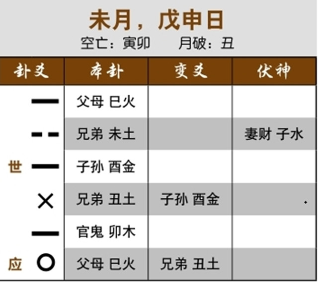 摇卦预测行踪实例：太岁入卦冲用神，女儿受迫害；三合局助用神，出行的儿子很安全