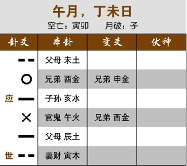 六爻法预测官司情况：官鬼临月发动克用神，被判重刑；用神受克又受刑，被判无期徒刑