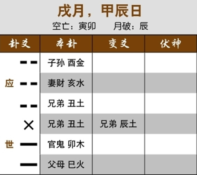 卦象对股市行情的预测实例：兄弟化进神月破，出月大跌；兄弟化父母，见顶回落