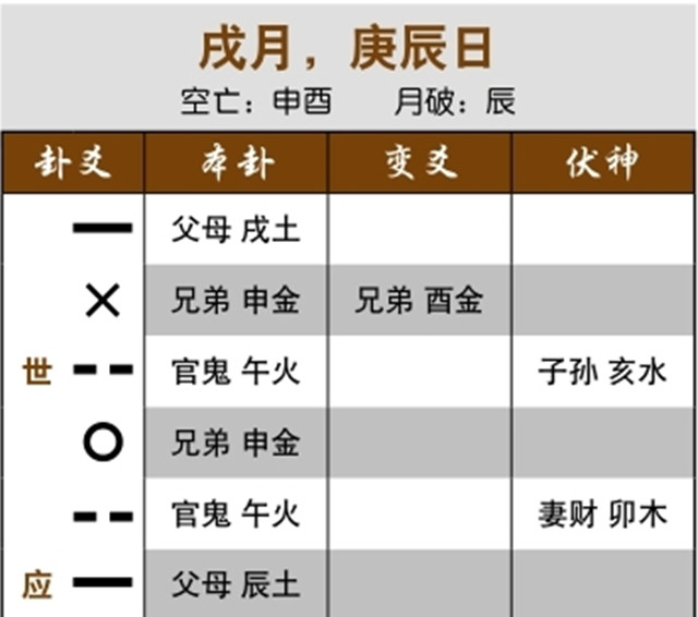 通过卜卦预测股市走势：忌神独发空亡，出空后暴跌；兄弟化父母，大跌一百点