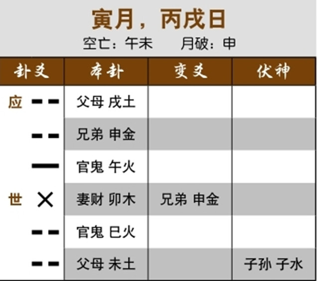 卜卦预测升职结果：应爻独发克世爻，企业内钩心斗角；官鬼空亡，工程卡壳