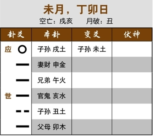 摇卦预测升职运势：六合卦用神无气，弹劾可成；忌神化退，逢凶化吉