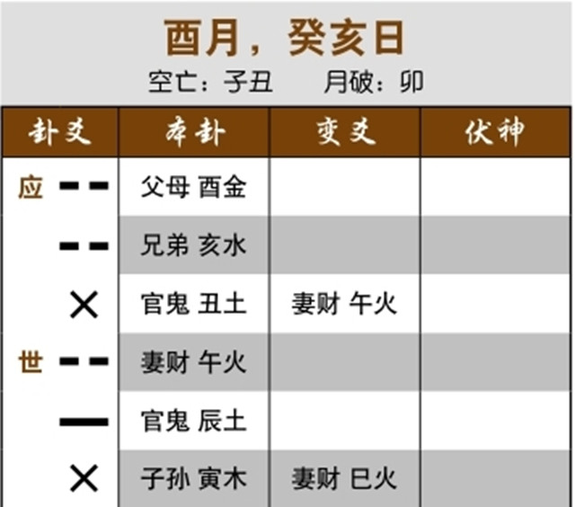 摇卦筮得卦象预测升官结果：应爻旺相受生，他人升官；用神发动受生，将会升迁