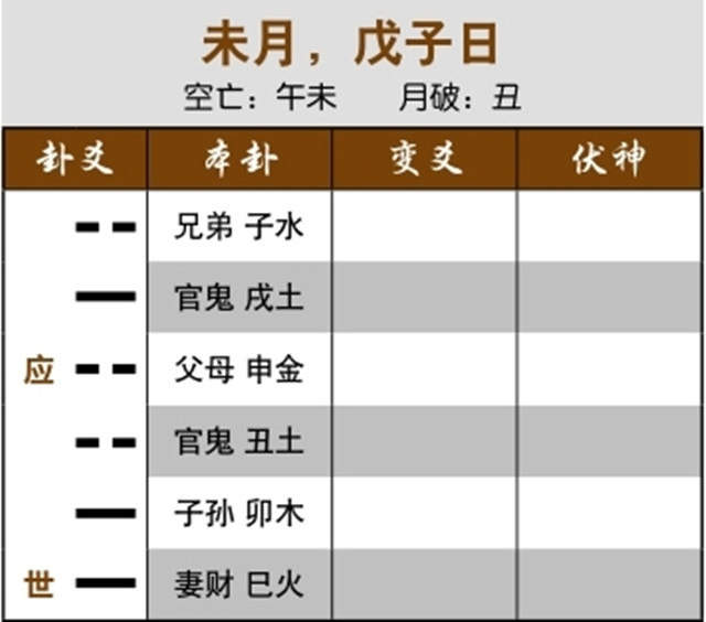 六爻法预测考试结果实例：三合局生用神，金榜题名；用神月破又受日合，忧中有喜