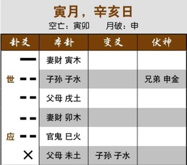 通过六爻解卦预测升职是否能成：用神入日之墓，企业已经结束招聘;忌神持世临日而旺，不能升职