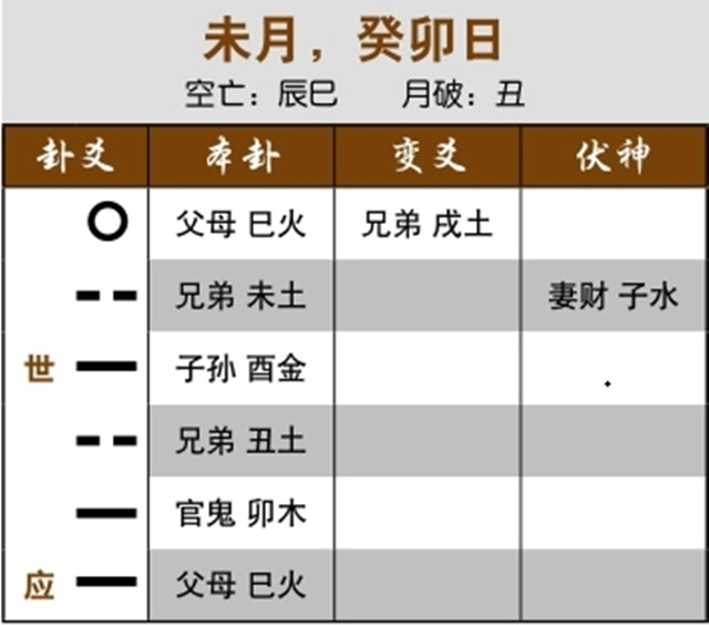 占卜预测工作类型实例：官鬼入墓受克，难以找到工作；子孙持世旺相，喜欢清闲的工作