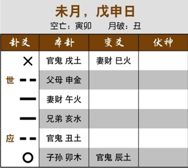 六爻法预测职场是否顺畅：用神入墓而不受克，官运顺畅；仇神发动而入墓入绝，工作仍旧顺利