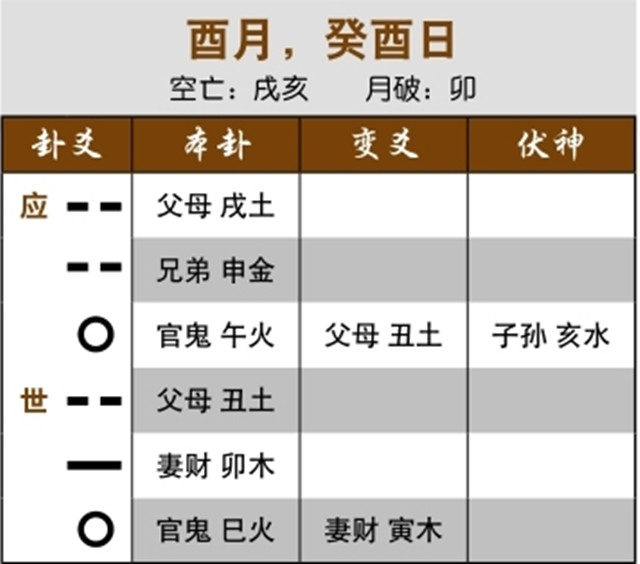 摇卦筮得卦象预测升官结果：应爻旺相受生，他人升官；用神发动受生，将会升迁