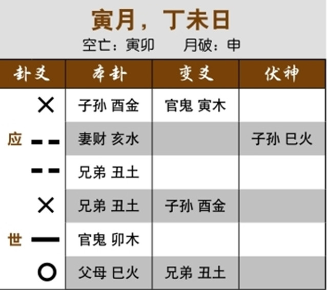 六爻法预测职场是否顺畅：用神入墓而不受克，官运顺畅；仇神发动而入墓入绝，工作仍旧顺利